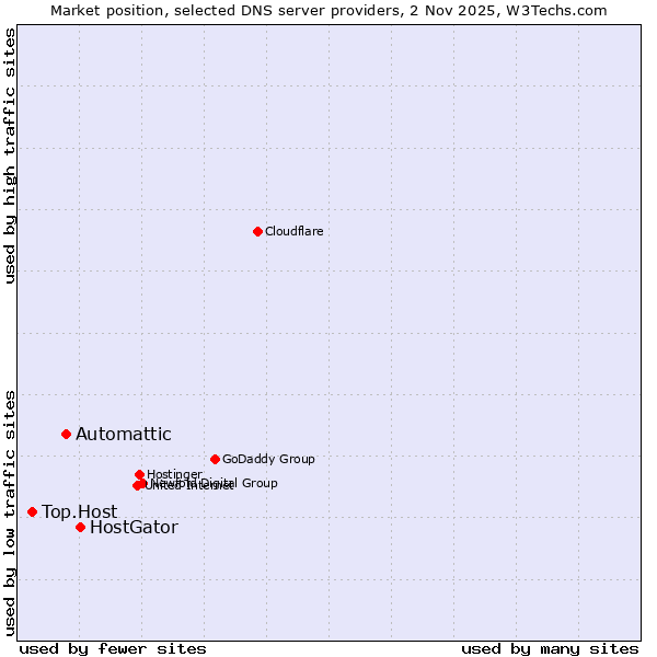 Market position of HostGator vs. Automattic vs. Top.Host