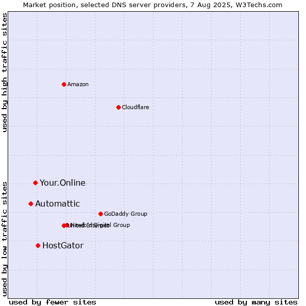 Market position of HostGator vs. Your.Online vs. Automattic