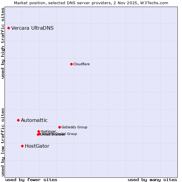 Market position of HostGator vs. Automattic vs. Vercara UltraDNS