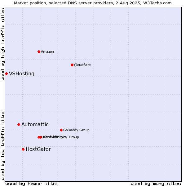 Market position of HostGator vs. Automattic vs. VSHosting