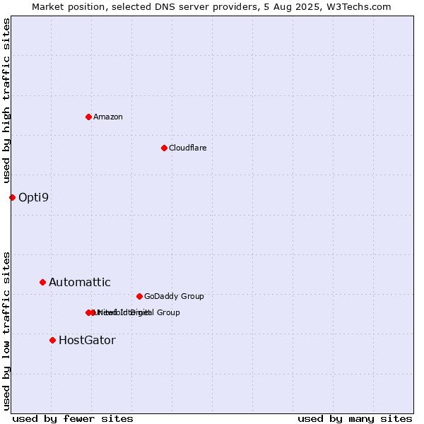 Market position of HostGator vs. Automattic vs. Opti9
