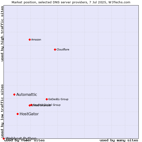 Market position of HostGator vs. Automattic vs. Webhost Python