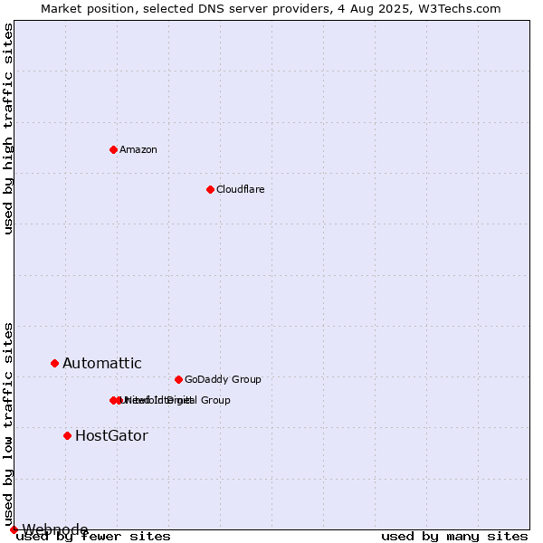 Market position of HostGator vs. Automattic vs. Webnode