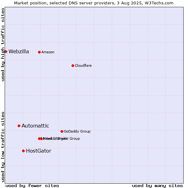 Market position of HostGator vs. Automattic vs. Webzilla