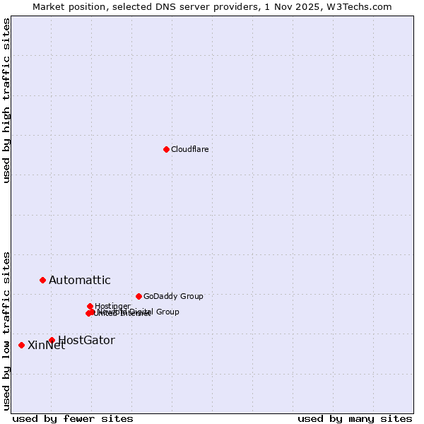 Market position of HostGator vs. Automattic vs. XinNet