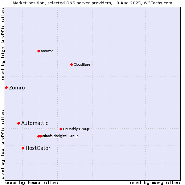 Market position of HostGator vs. Automattic vs. Zomro