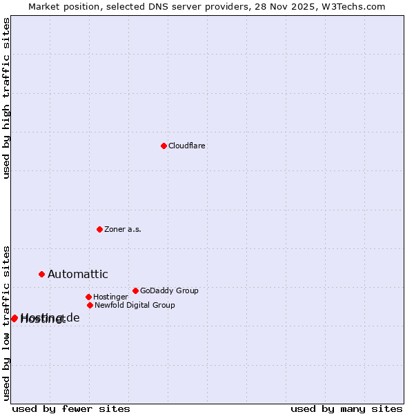Market position of Automattic vs. Hosting.de vs. Hostinet