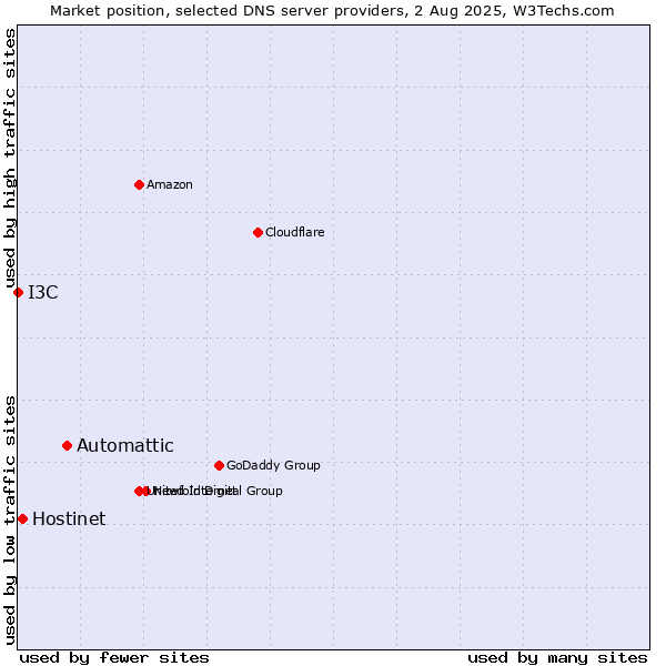 Market position of Automattic vs. Hostinet vs. I3C