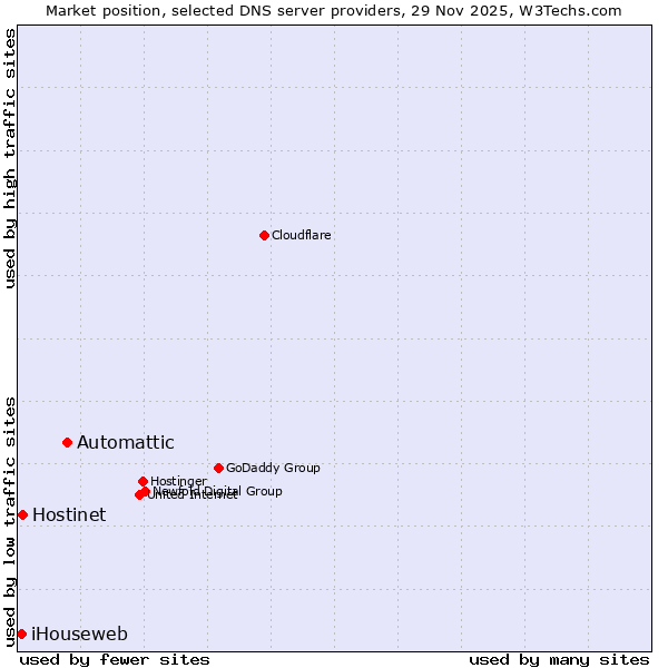 Market position of Automattic vs. Hostinet vs. iHouseweb