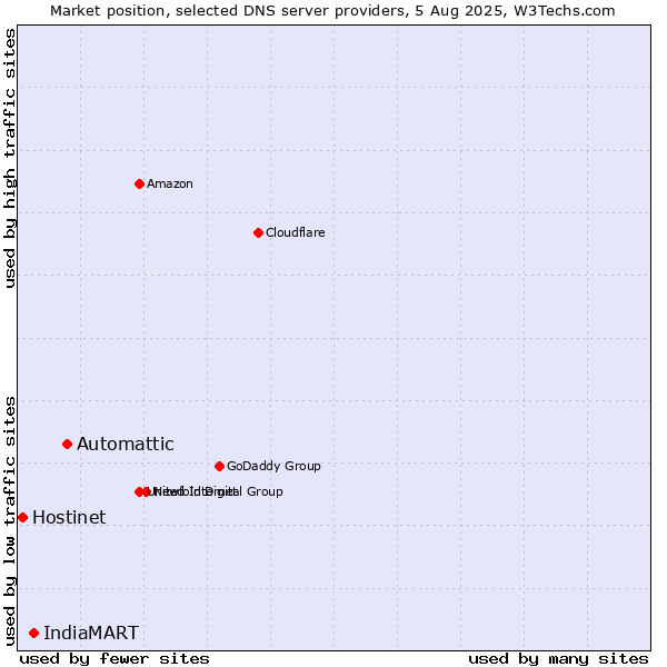 Market position of Automattic vs. IndiaMART vs. Hostinet