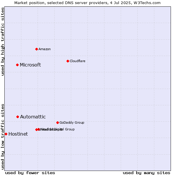 Market position of Automattic vs. Microsoft vs. Hostinet