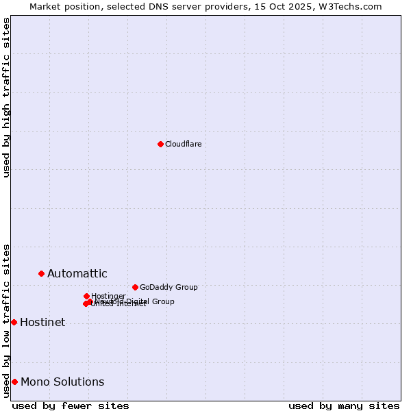Market position of Automattic vs. Mono Solutions vs. Hostinet