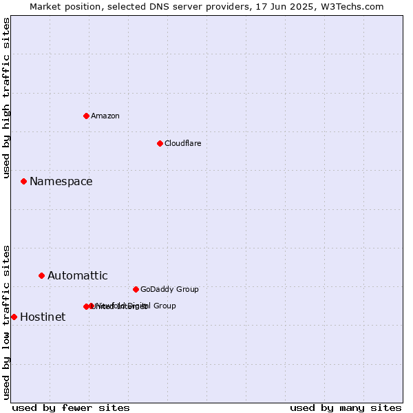 Market position of Automattic vs. Namespace vs. Hostinet