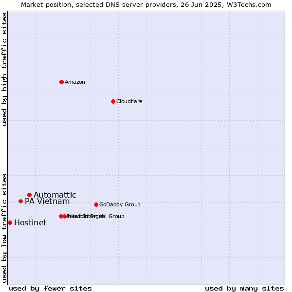 Market position of Automattic vs. PA Vietnam vs. Hostinet