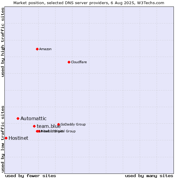 Market position of team.blue vs. Automattic vs. Hostinet