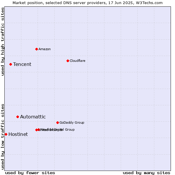Market position of Automattic vs. Tencent vs. Hostinet