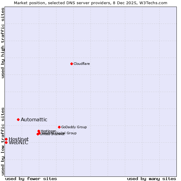 Market position of Automattic vs. Hostinet vs. WebNIC