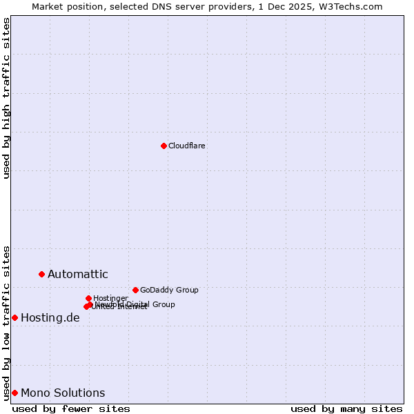 Market position of Automattic vs. Hosting.de vs. Mono Solutions