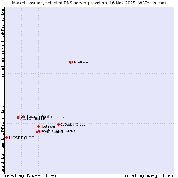 Market position of Network Solutions vs. Automattic vs. Hosting.de