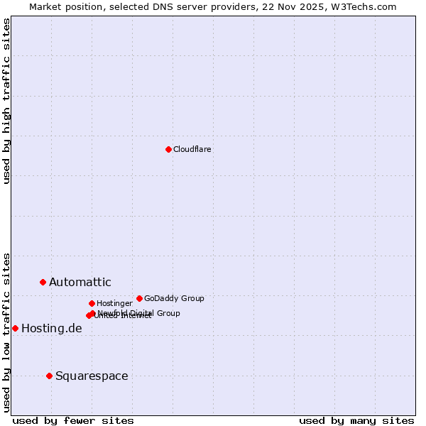 Market position of Squarespace vs. Automattic vs. Hosting.de