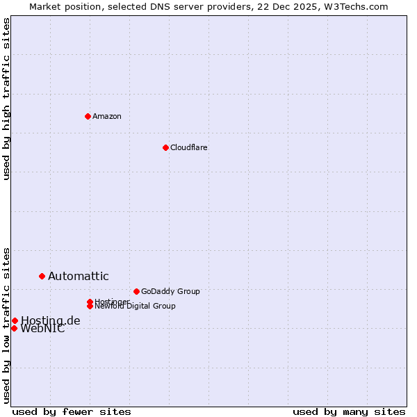 Market position of Automattic vs. Hosting.de vs. WebNIC