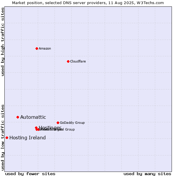 Market position of Hostinger vs. Automattic vs. Hosting Ireland