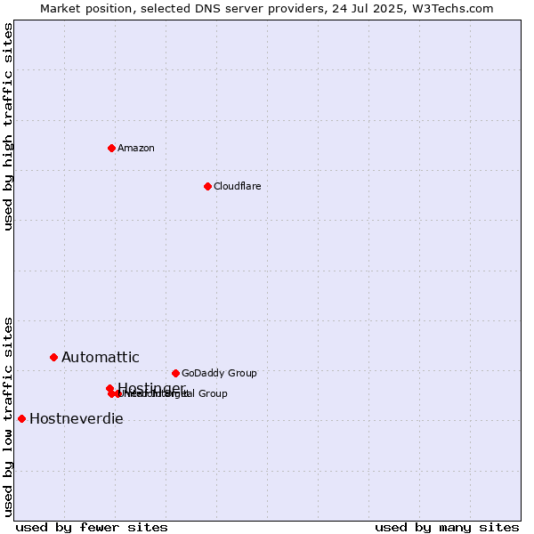 Market position of Hostinger vs. Automattic vs. Hostneverdie