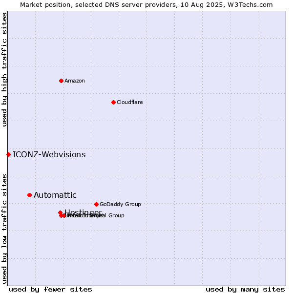 Market position of Hostinger vs. Automattic vs. ICONZ-Webvisions