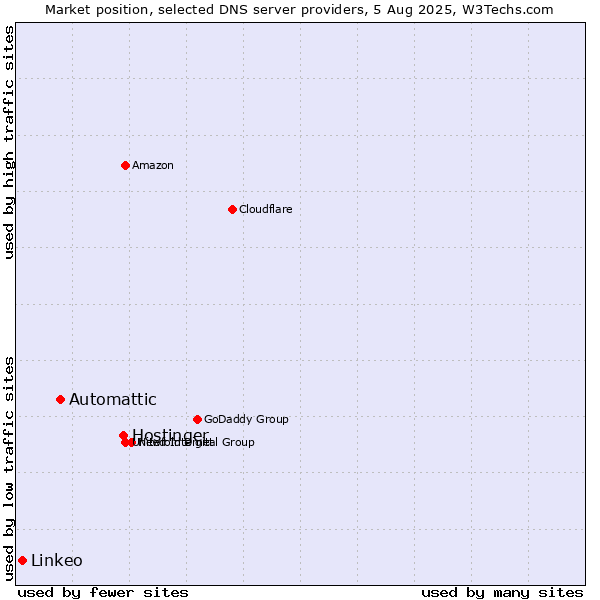 Market position of Hostinger vs. Automattic vs. Linkeo