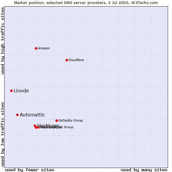 Market position of Hostinger vs. Automattic vs. Linode