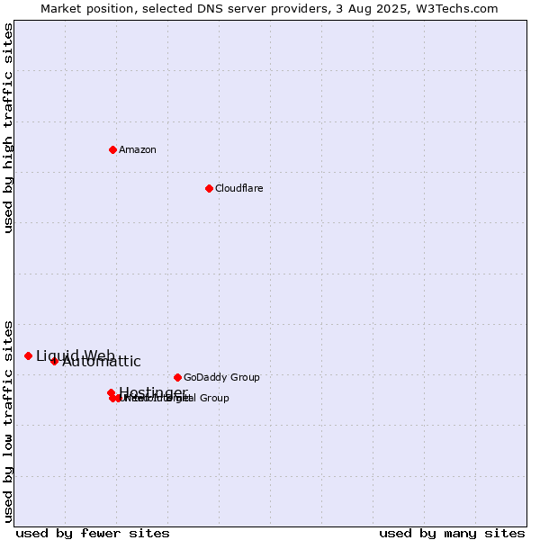 Market position of Hostinger vs. Automattic vs. Liquid Web