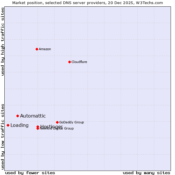 Market position of Hostinger vs. Automattic vs. Loading