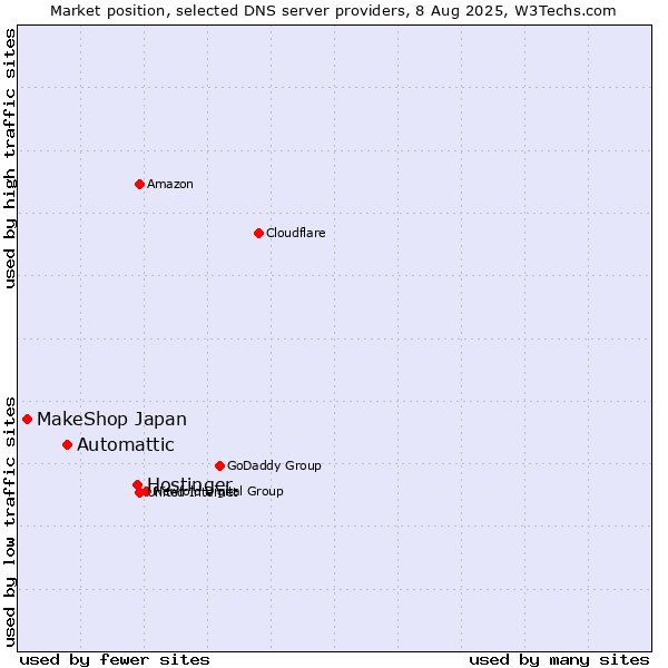 Market position of Hostinger vs. Automattic vs. MakeShop Japan