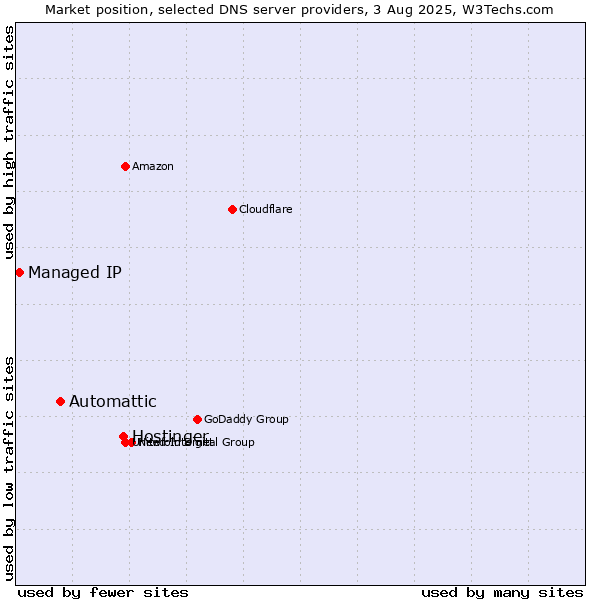 Market position of Hostinger vs. Automattic vs. Managed IP