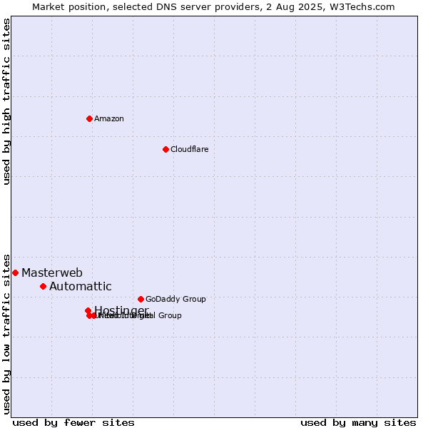 Market position of Hostinger vs. Automattic vs. Masterweb