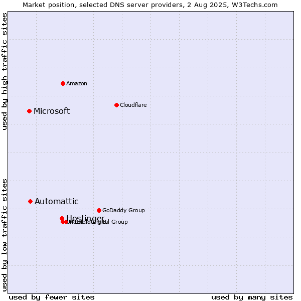 Market position of Hostinger vs. Automattic vs. Microsoft