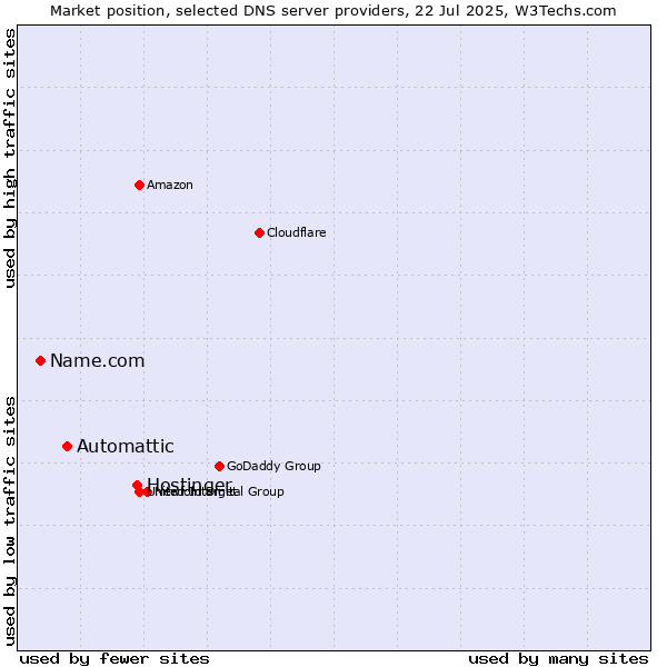 Market position of Hostinger vs. Automattic vs. Name.com