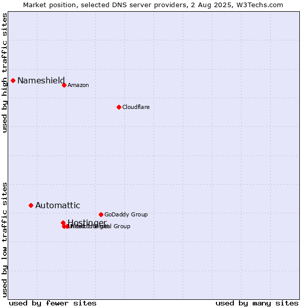 Market position of Hostinger vs. Automattic vs. Nameshield