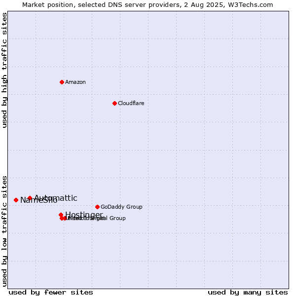 Market position of Hostinger vs. Automattic vs. NameSilo