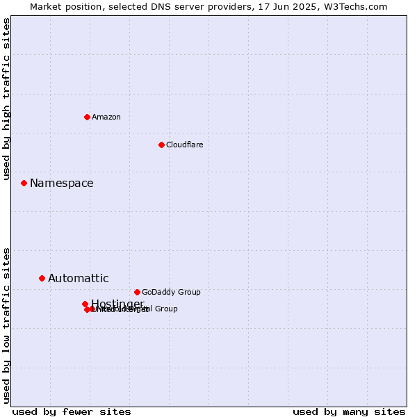 Market position of Hostinger vs. Automattic vs. Namespace