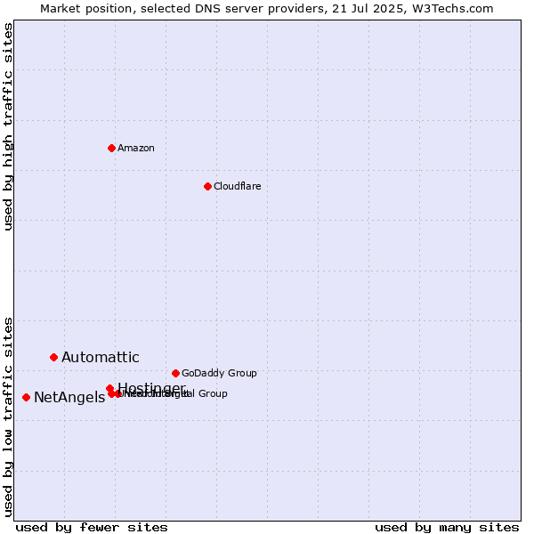 Market position of Hostinger vs. Automattic vs. NetAngels