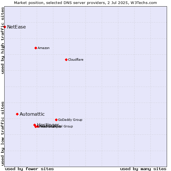 Market position of Hostinger vs. Automattic vs. NetEase