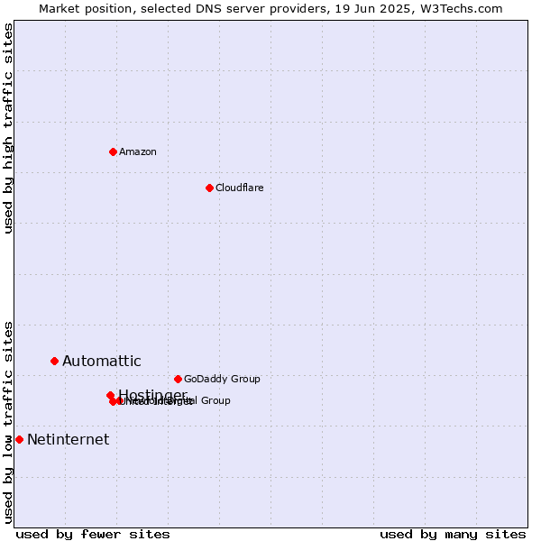 Market position of Hostinger vs. Automattic vs. Netinternet