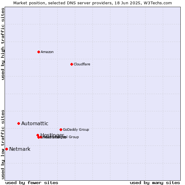 Market position of Hostinger vs. Automattic vs. Netmark