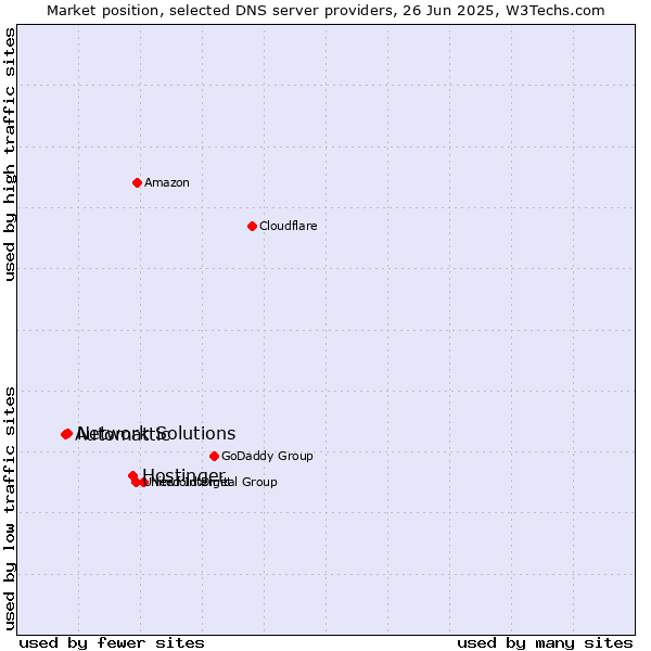 Market position of Hostinger vs. Network Solutions vs. Automattic