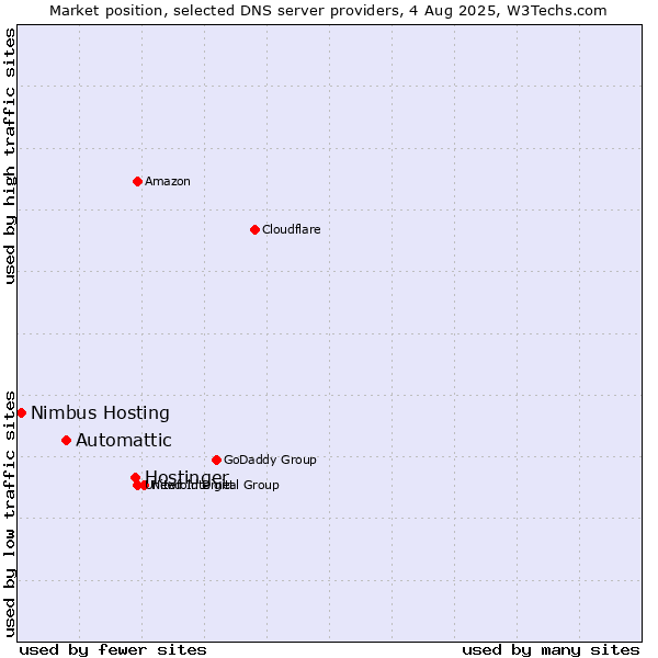 Market position of Hostinger vs. Automattic vs. Nimbus Hosting