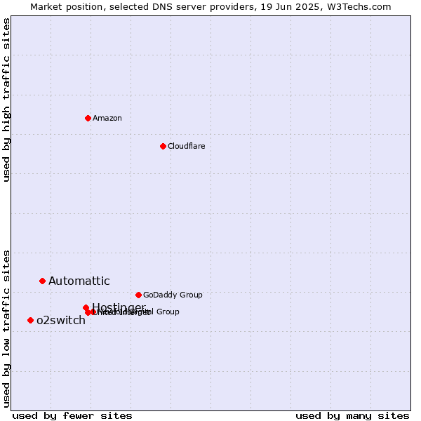 Market position of Hostinger vs. Automattic vs. o2switch