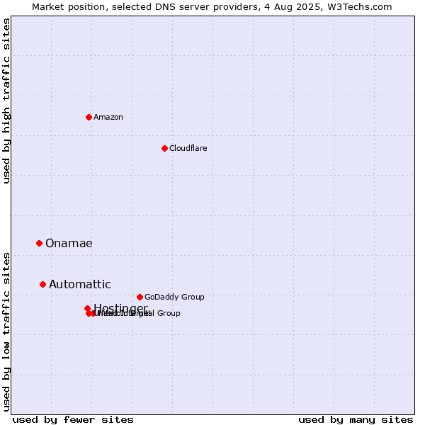 Market position of Hostinger vs. Automattic vs. Onamae