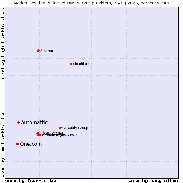 Market position of Hostinger vs. Automattic vs. One.com