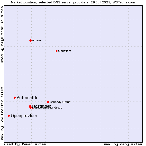 Market position of Hostinger vs. Automattic vs. Openprovider